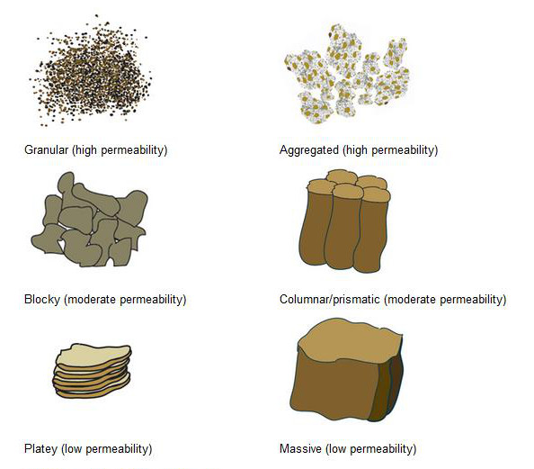 Types-of-soil-aggregates