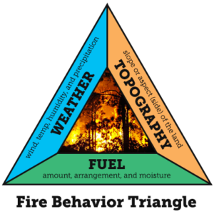 fire triangle